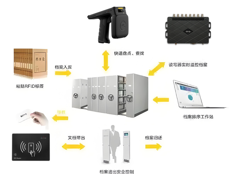 RFID推动智能档案管理转型升级