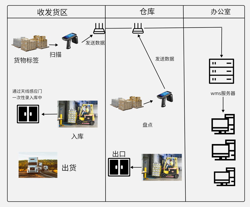 RFID实现库存实时可视化智能管理模式