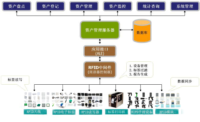 RFID固定资产全生命周期智能化管理